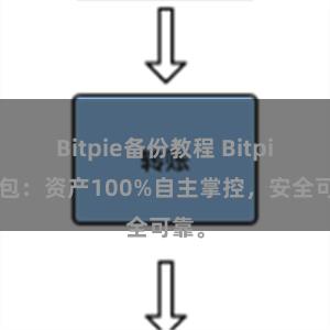 Bitpie备份教程 Bitpie钱包：资产100%自主掌控，安全可靠。